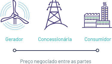 Ambiente de Contratação Livre (ACL)