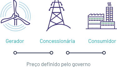 Ambiente de Contratação Regulada (ACR)